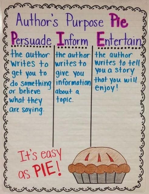 author's purpose | authors purpose anchor chart | The Author's Purpose for students and teachers | literacyideas.com