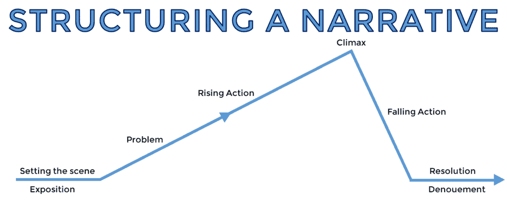 plot, how to write a plot | structuring a narrative | How to Write a Great Plot | literacyideas.com