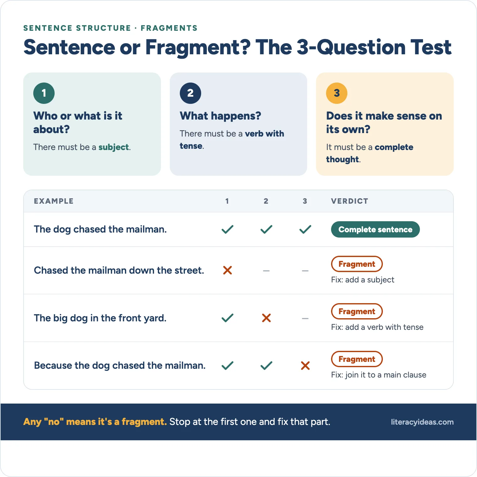 sentence structure | Sentence or Fragment · | Teaching Sentence Structure: Simple, Compound and Complex Sentences (With a Free Printable) | literacyideas.com