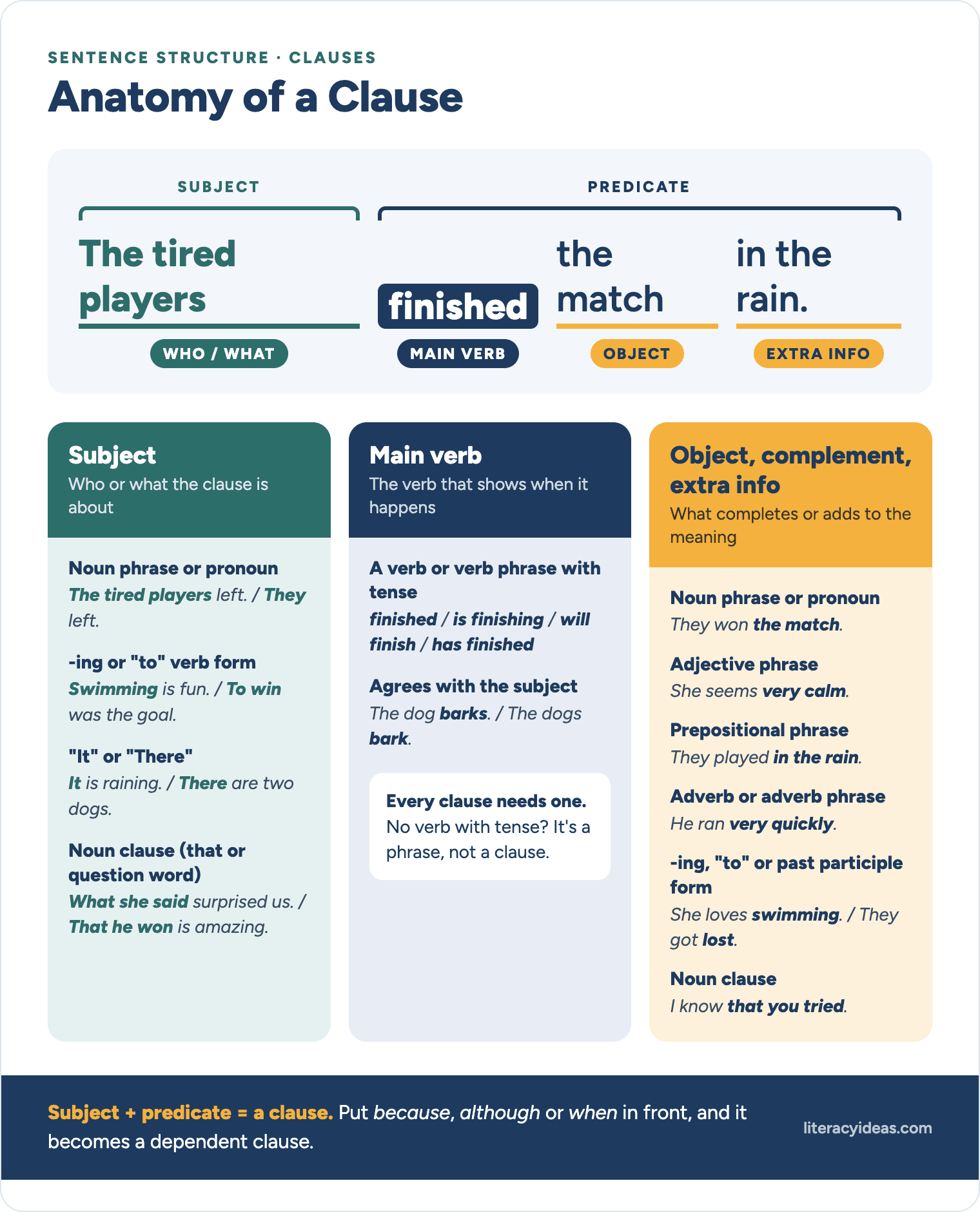 sentence structure | anatomy of a clause subject predicate | Teaching Sentence Structure: Simple, Compound and Complex Sentences (With a Free Printable) | literacyideas.com