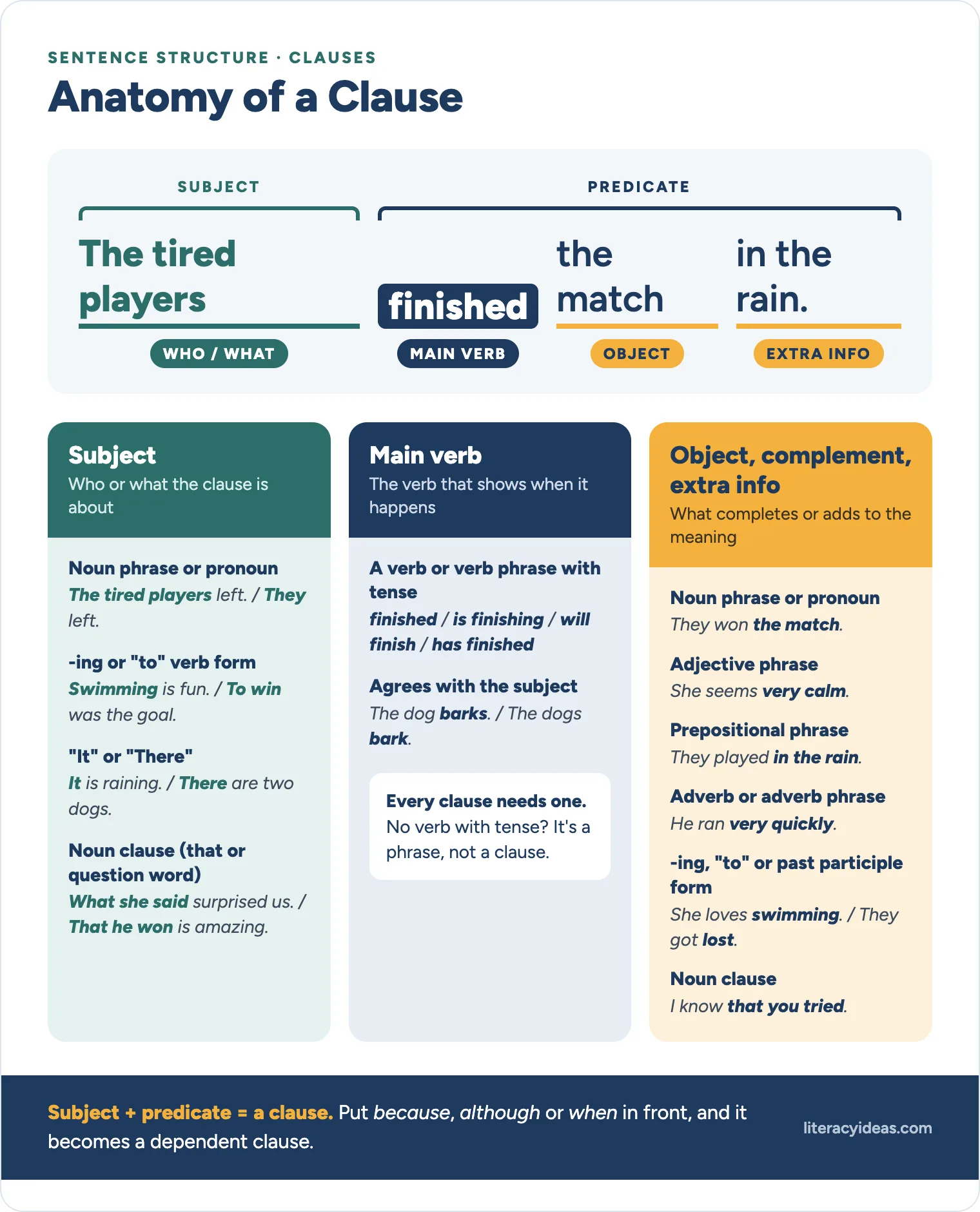 sentence structure | anatomy of a clause subject predicate | Teaching Sentence Structure: Simple, Compound and Complex Sentences (With a Free Printable) | literacyideas.com
