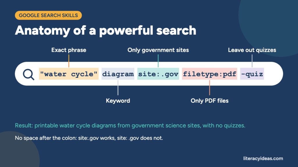 Anatomy of a powerful Google search: "water cycle" diagram site:.gov filetype:pdf -quiz, labelled exact phrase, keyword, only government sites, only PDF files and leave out quizzes