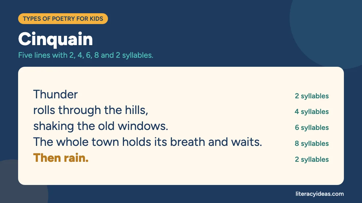 Cinquain example with syllable counts: Thunder (2), rolls through the hills (4), shaking the old windows (6), the whole town holds its breath and waits (8), then rain (2).