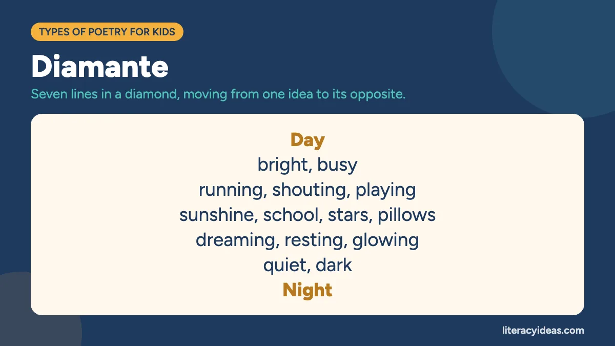 Diamante poem example shaped like a diamond, moving from Day to Night: Day; bright, busy; running, shouting, playing; sunshine, school, stars, pillows; dreaming, resting, glowing; quiet, dark; Night.