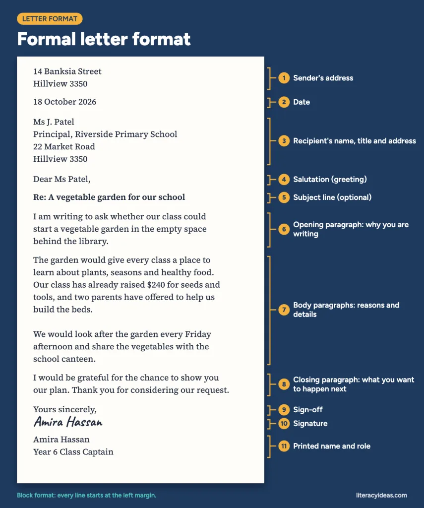Formal letter format with labelled parts: sender's address, date, recipient's name and address, salutation, subject line, opening paragraph, body paragraphs, closing paragraph, sign-off, signature and printed name