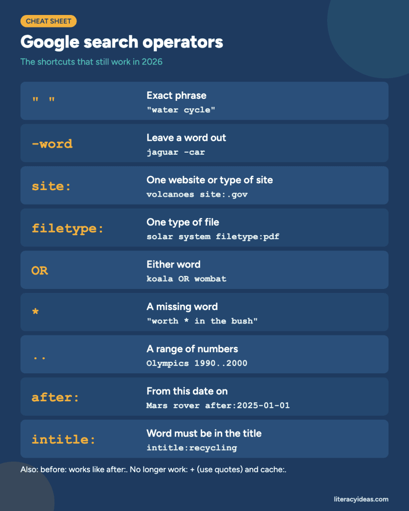 Google search operators cheat sheet: quotes for an exact phrase, minus to leave a word out, site:, filetype:, OR, asterisk wildcard, two dots for a number range, after: and before: for dates, and intitle:, each with an example