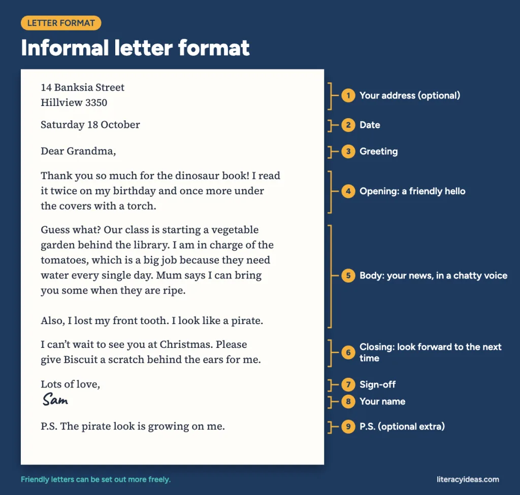 Informal letter format with labelled parts: your address, date, greeting, friendly opening, body with news, closing, sign-off, your name and a P.S.