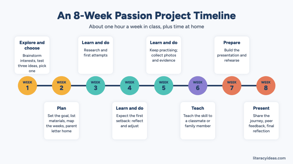 An 8-week passion project timeline: explore and choose, plan, three weeks of learning and doing, teach, prepare and present