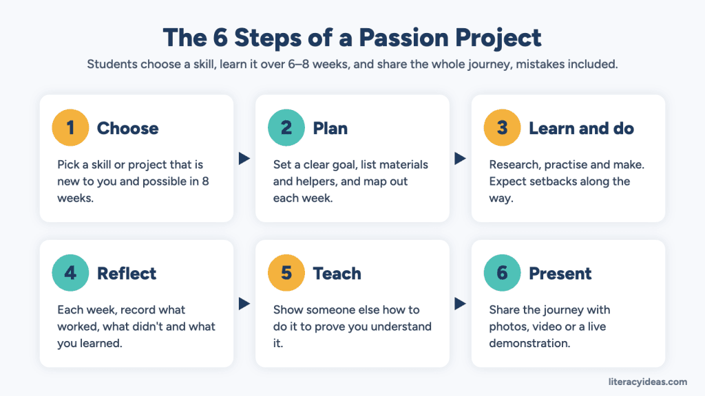 The 6 steps of a passion project: choose, plan, learn and do, reflect, teach and present