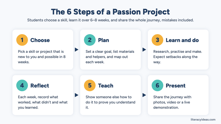 The 6 steps of a passion project: choose, plan, learn and do, reflect, teach and present